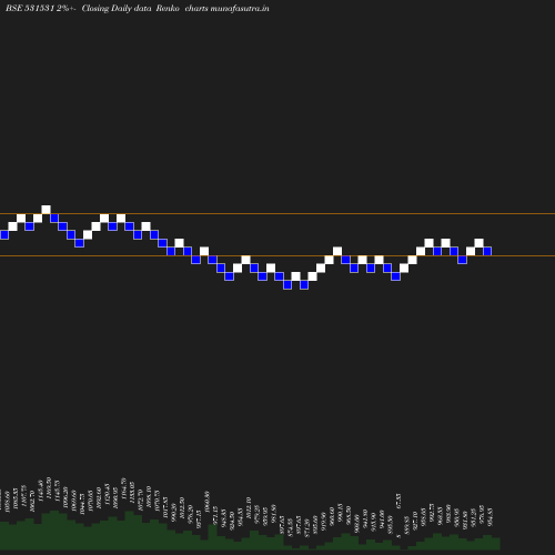 Renko chart