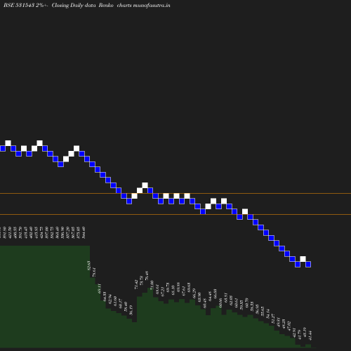 Renko chart