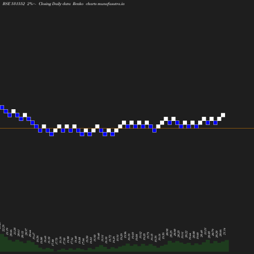 Renko chart