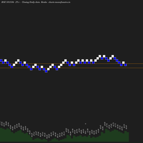 Renko chart