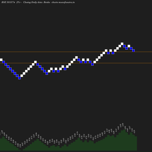 Renko chart