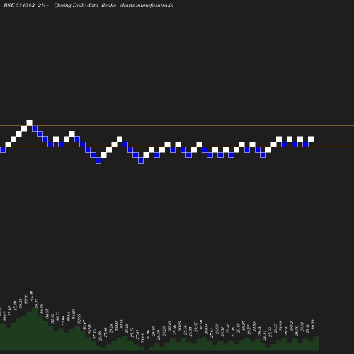 Renko chart