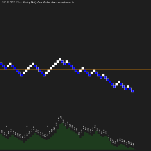 Renko chart