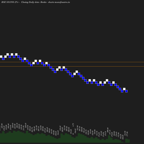 Renko chart