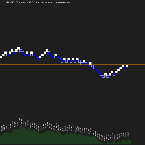 Renko chart