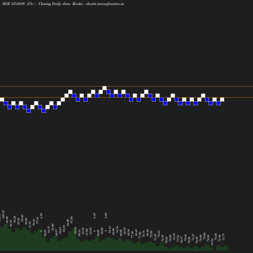 Renko chart