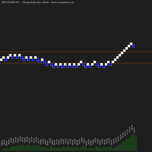 Renko chart