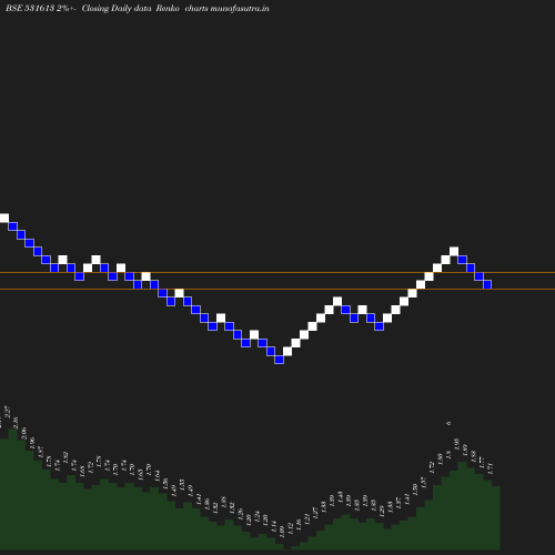 Renko chart