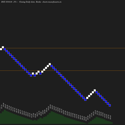 Renko chart