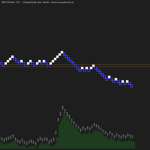 Renko chart