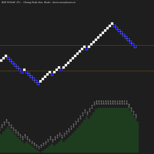 Renko chart