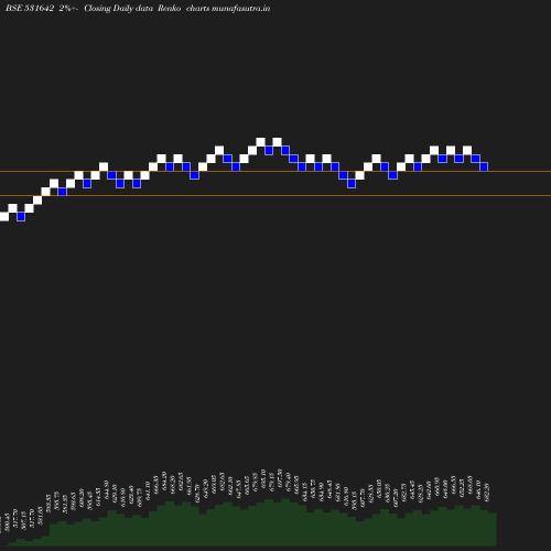 Renko chart