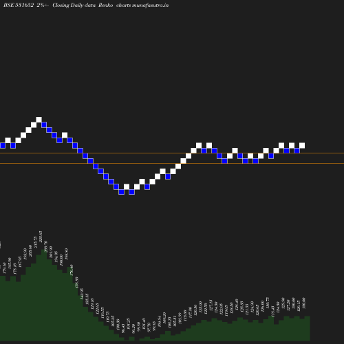 Renko chart