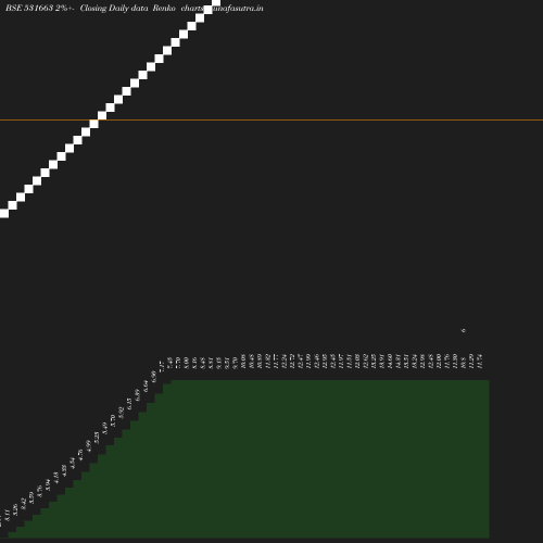 Renko chart