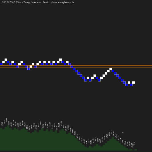 Renko chart