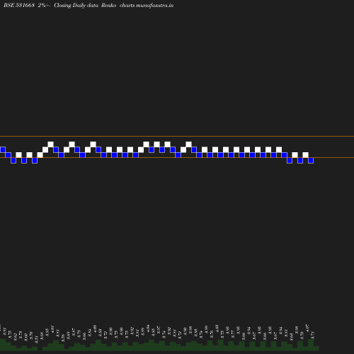 Renko chart