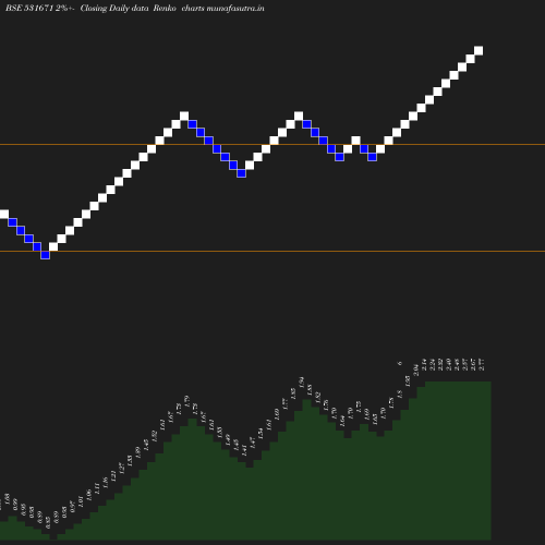 Renko chart