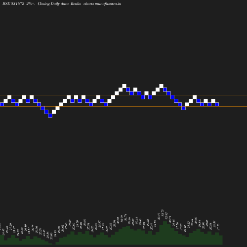 Renko chart