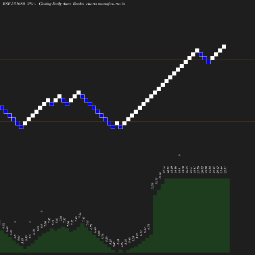 Renko chart