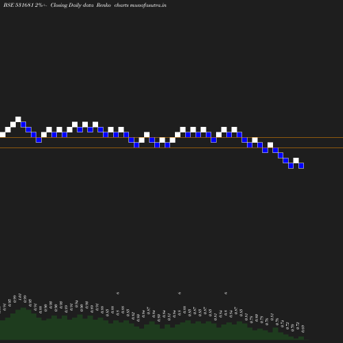 Renko chart