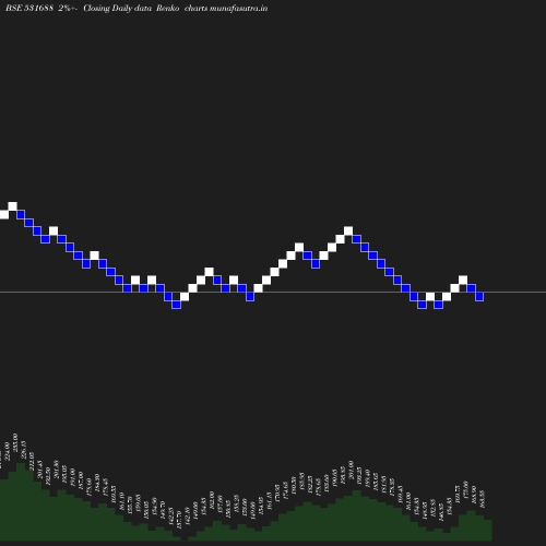 Renko chart