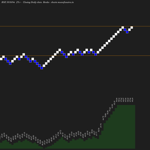 Renko chart