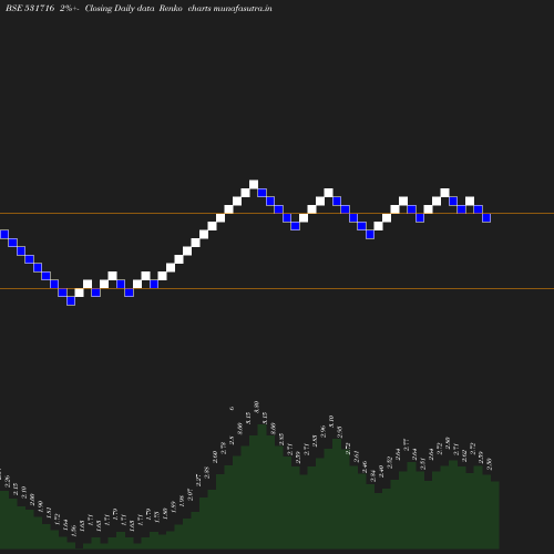 Renko chart