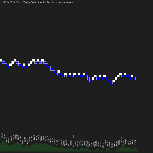 Renko chart