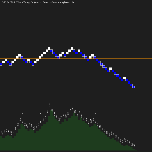 Renko chart