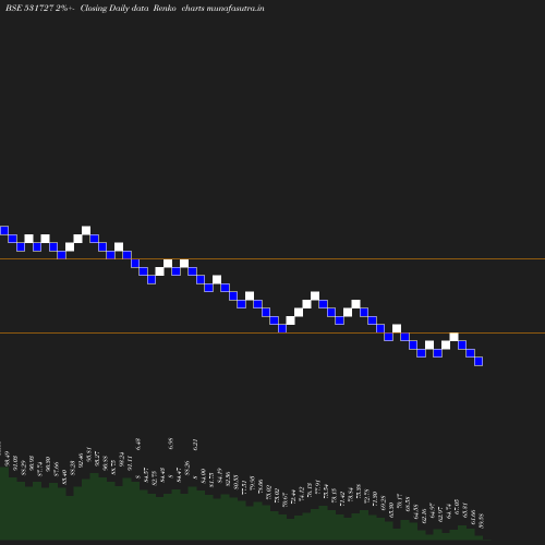 Renko chart