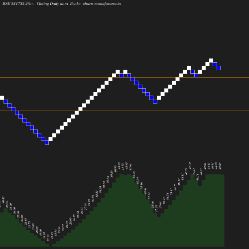 Renko chart