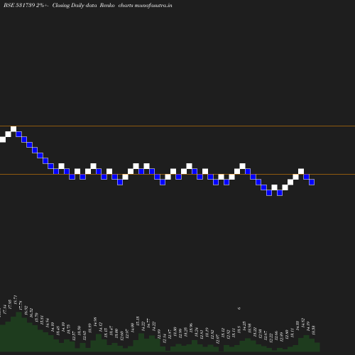 Renko chart