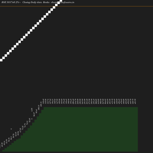 Renko chart