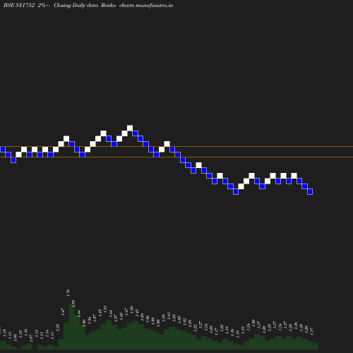 Renko chart