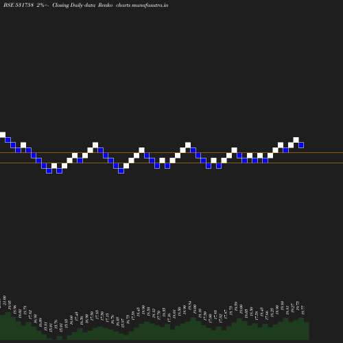 Renko chart