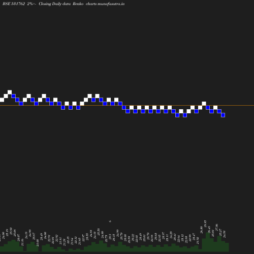 Renko chart