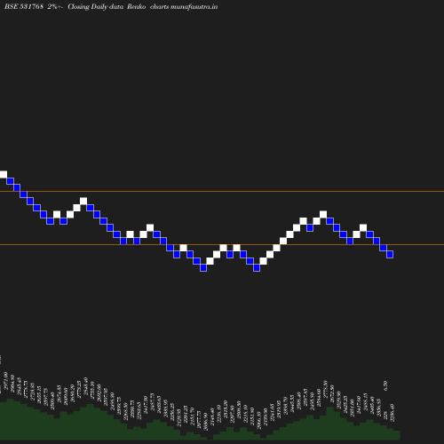 Renko chart