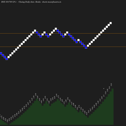 Renko chart