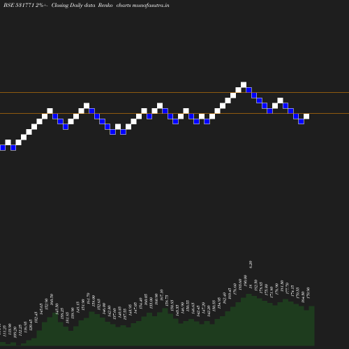 Renko chart