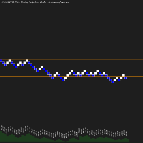 Renko chart