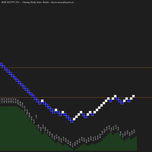 Renko chart