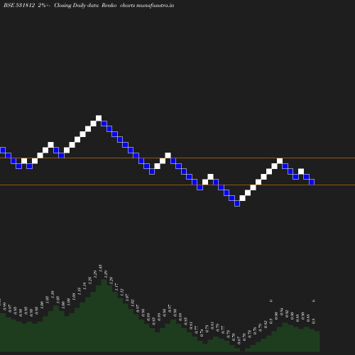 Renko chart