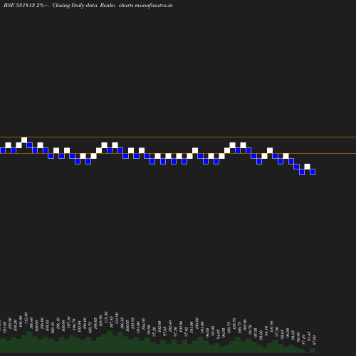 Renko chart