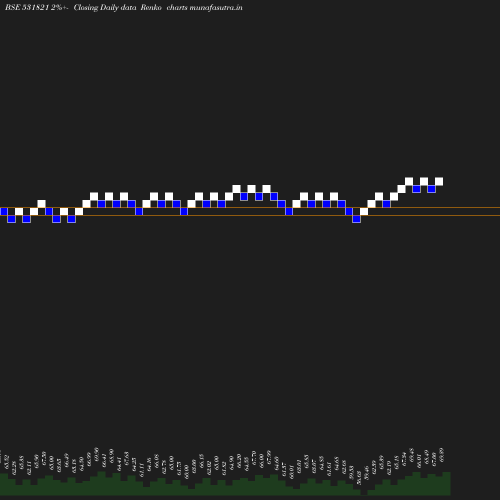 Renko chart