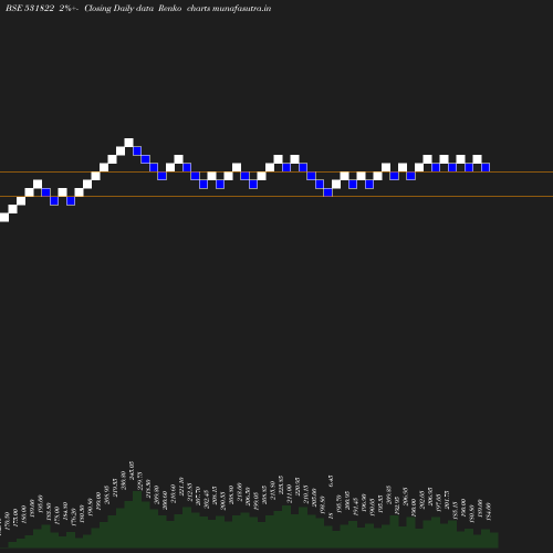 Renko chart