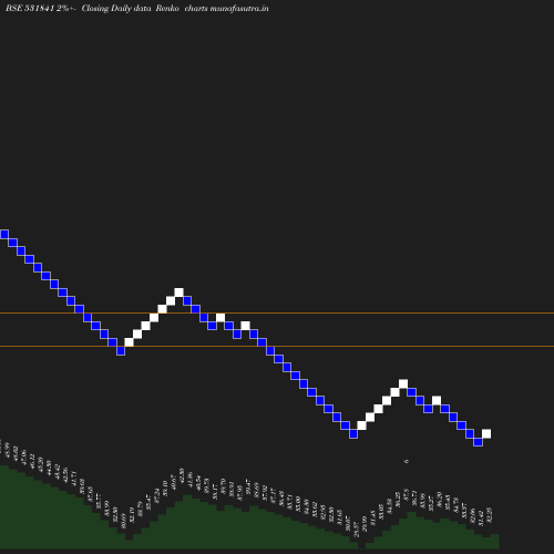 Renko chart