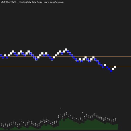 Renko chart