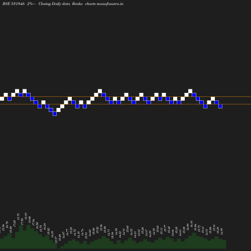 Renko chart