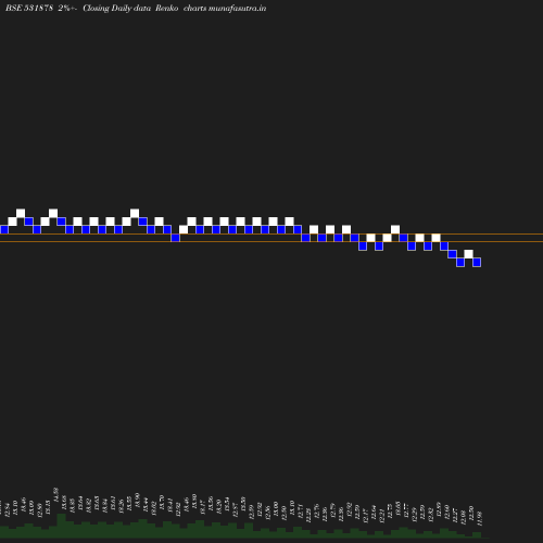 Renko chart