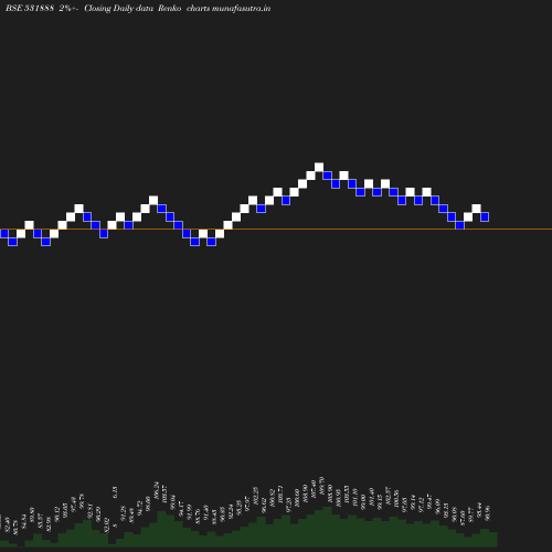 Renko chart